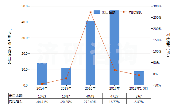 2014-2018年3月中國其他的冶煉鋼鐵產生的粒狀熔渣(包括熔渣砂)(HS26180090)出口總額及增速統(tǒng)計